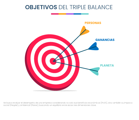 ¿Cuáles son los objetivos del triple balance? 