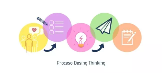 Proceso Desing Thinking
