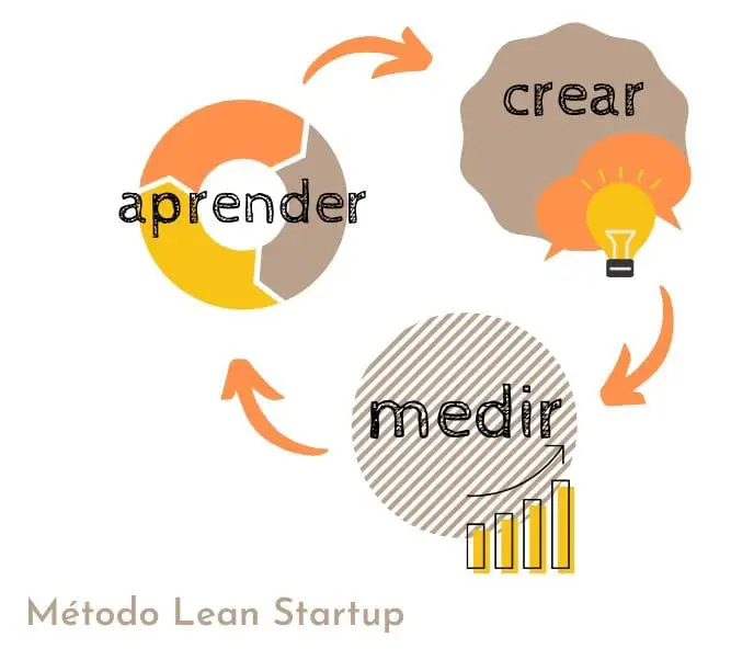 Método lean startup